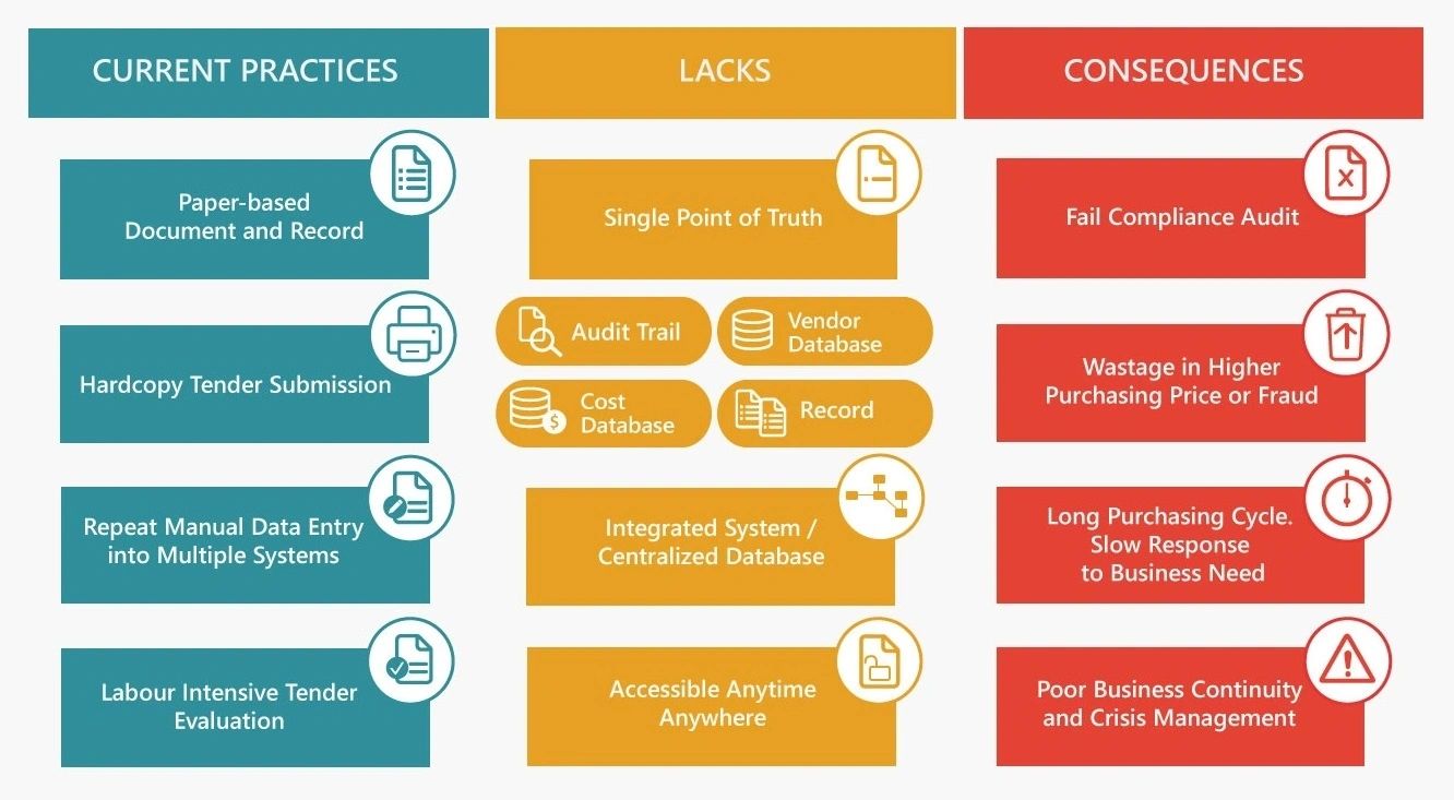 Procurement challenges infographic showing current practices, lacks, and consequences
