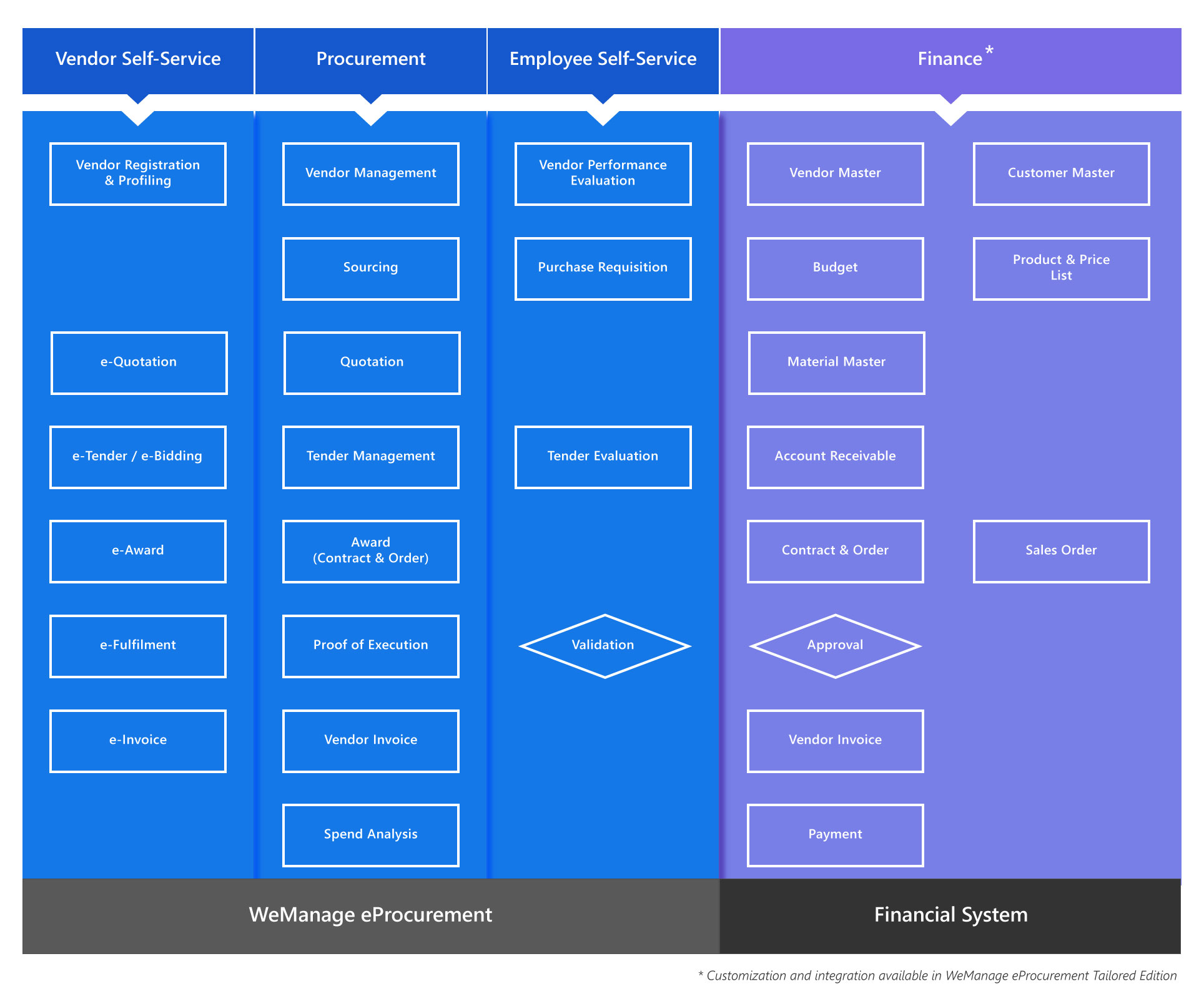 e-Procurement SaaS | WeManage Cloud Solutions